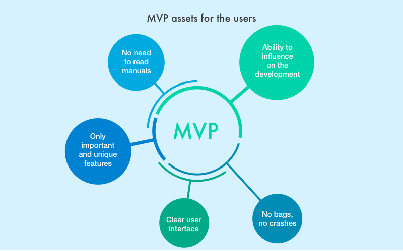 Clear users. MVP. MVP проекта что это. Стадии продукта MVP. • Разработка продукта и MVP.